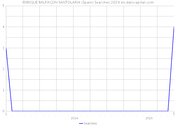 ENRIQUE BALFAGON SANTOLARIA (Spain) Searches 2024 