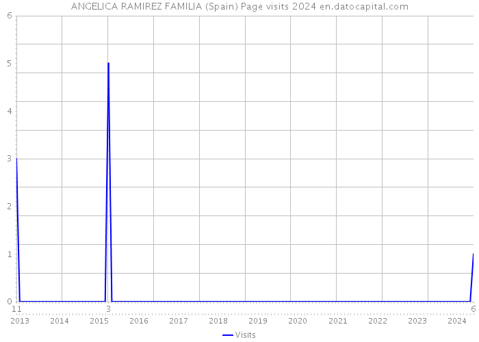 ANGELICA RAMIREZ FAMILIA (Spain) Page visits 2024 