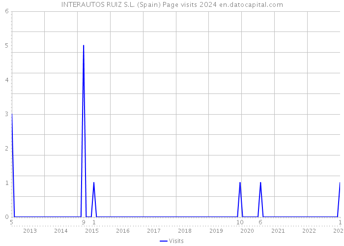 INTERAUTOS RUIZ S.L. (Spain) Page visits 2024 