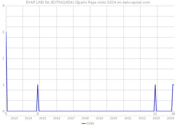 EVAR LIND SA (EXTINGUIDA) (Spain) Page visits 2024 