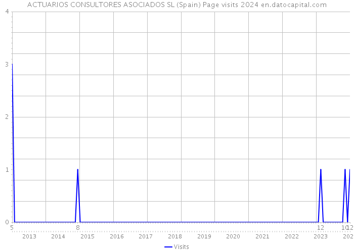 ACTUARIOS CONSULTORES ASOCIADOS SL (Spain) Page visits 2024 