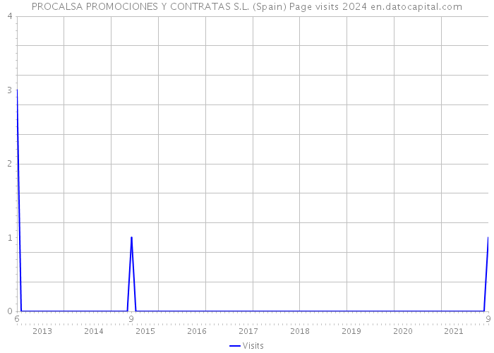 PROCALSA PROMOCIONES Y CONTRATAS S.L. (Spain) Page visits 2024 