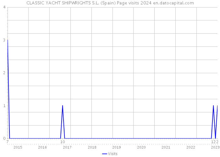 CLASSIC YACHT SHIPWRIGHTS S.L. (Spain) Page visits 2024 