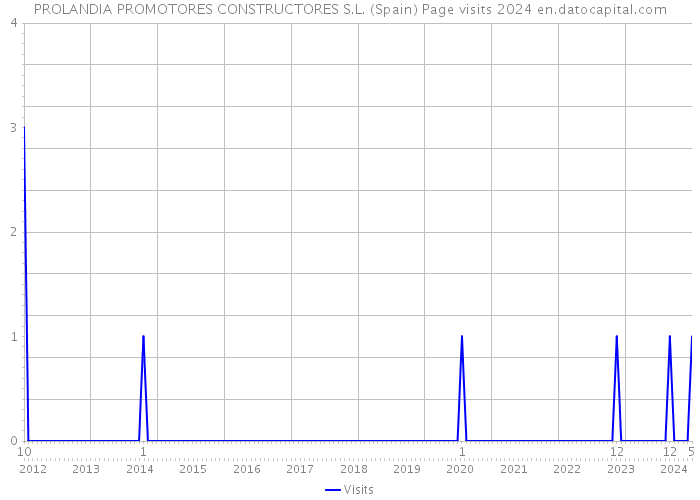 PROLANDIA PROMOTORES CONSTRUCTORES S.L. (Spain) Page visits 2024 