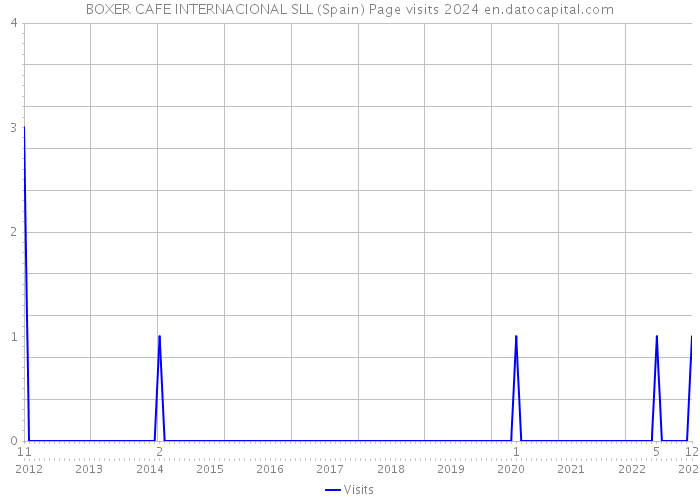 BOXER CAFE INTERNACIONAL SLL (Spain) Page visits 2024 
