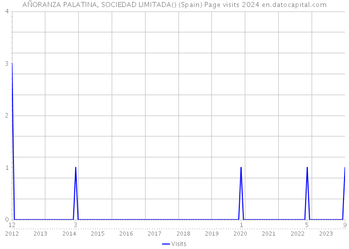 AÑORANZA PALATINA, SOCIEDAD LIMITADA() (Spain) Page visits 2024 