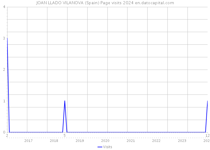 JOAN LLADO VILANOVA (Spain) Page visits 2024 