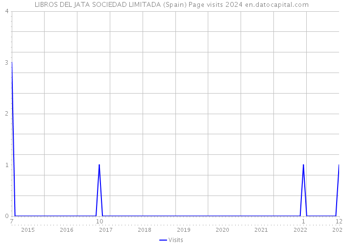 LIBROS DEL JATA SOCIEDAD LIMITADA (Spain) Page visits 2024 