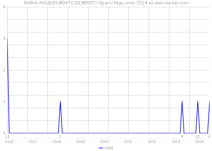 MARIA ANGELES BENITO DE BENITO (Spain) Page visits 2024 