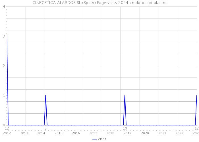 CINEGETICA ALARDOS SL (Spain) Page visits 2024 