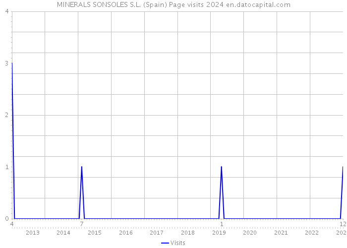 MINERALS SONSOLES S.L. (Spain) Page visits 2024 