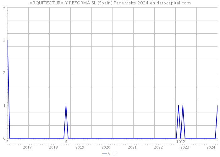 ARQUITECTURA Y REFORMA SL (Spain) Page visits 2024 