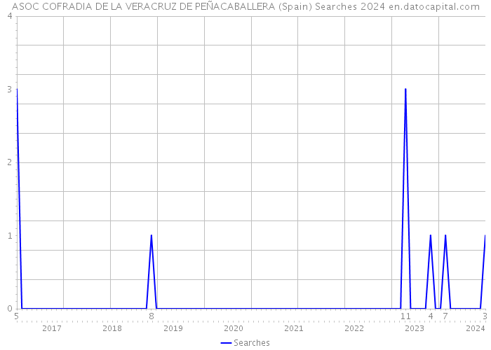 ASOC COFRADIA DE LA VERACRUZ DE PEÑACABALLERA (Spain) Searches 2024 