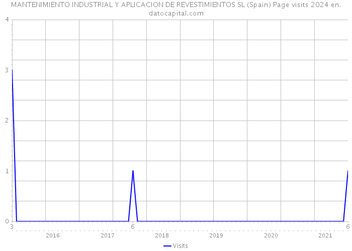 MANTENIMIENTO INDUSTRIAL Y APLICACION DE REVESTIMIENTOS SL (Spain) Page visits 2024 