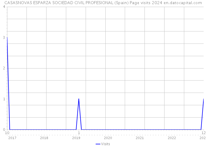 CASASNOVAS ESPARZA SOCIEDAD CIVIL PROFESIONAL (Spain) Page visits 2024 
