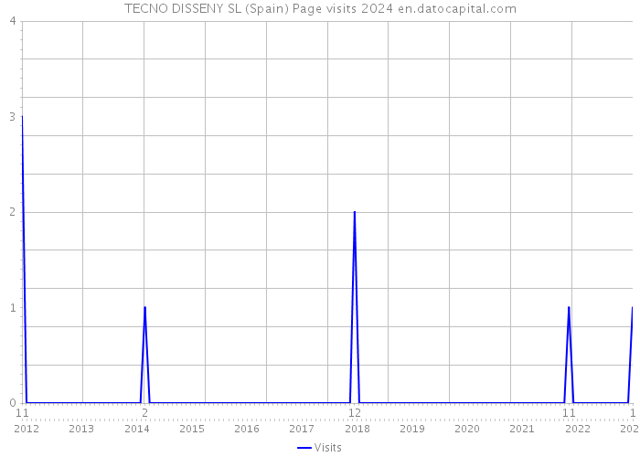 TECNO DISSENY SL (Spain) Page visits 2024 