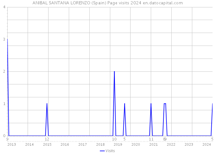 ANIBAL SANTANA LORENZO (Spain) Page visits 2024 