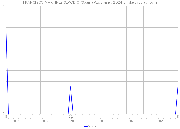 FRANCISCO MARTINEZ SERODIO (Spain) Page visits 2024 