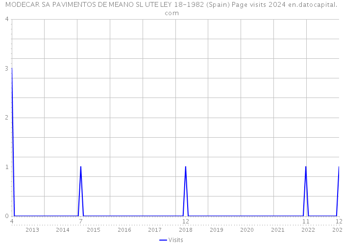 MODECAR SA PAVIMENTOS DE MEANO SL UTE LEY 18-1982 (Spain) Page visits 2024 