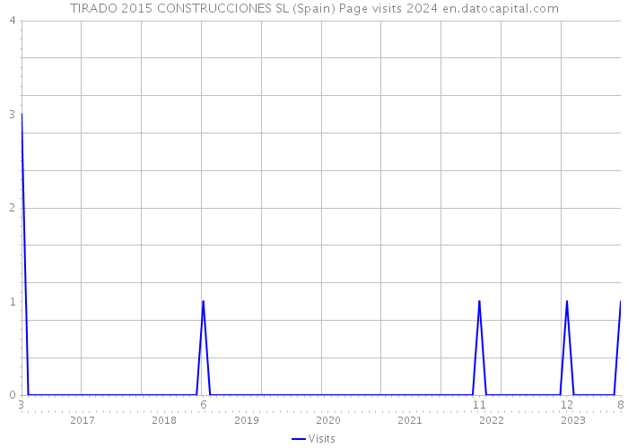 TIRADO 2015 CONSTRUCCIONES SL (Spain) Page visits 2024 