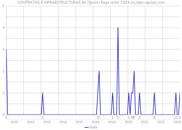 CONTRATAS E INFRAESTRUCTURAS SA (Spain) Page visits 2024 