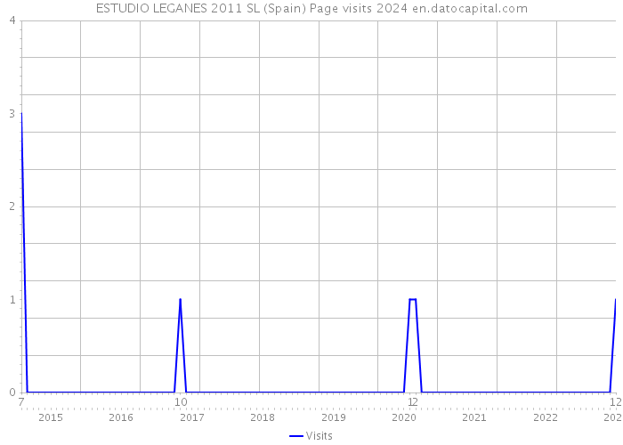 ESTUDIO LEGANES 2011 SL (Spain) Page visits 2024 
