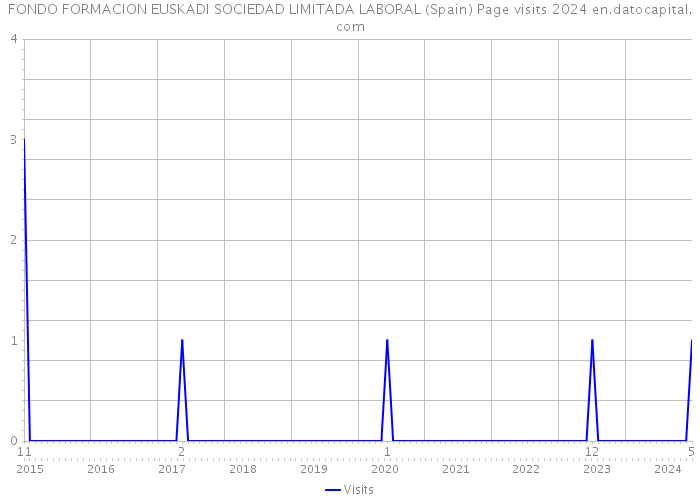 FONDO FORMACION EUSKADI SOCIEDAD LIMITADA LABORAL (Spain) Page visits 2024 