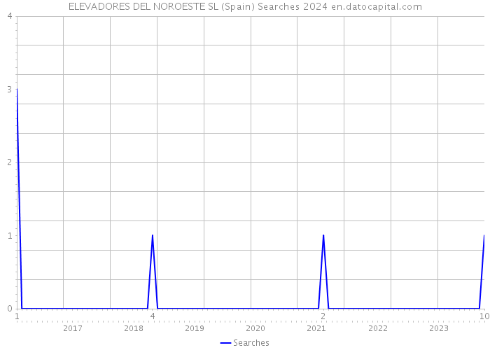 ELEVADORES DEL NOROESTE SL (Spain) Searches 2024 