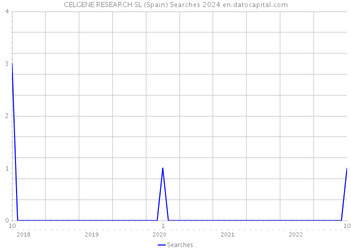 CELGENE RESEARCH SL (Spain) Searches 2024 