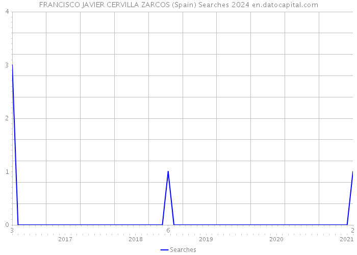 FRANCISCO JAVIER CERVILLA ZARCOS (Spain) Searches 2024 