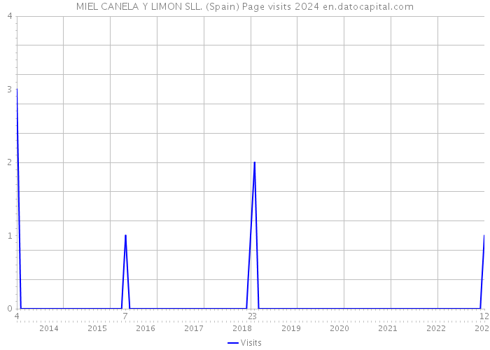 MIEL CANELA Y LIMON SLL. (Spain) Page visits 2024 