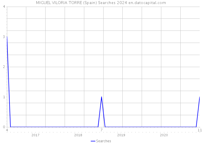MIGUEL VILORIA TORRE (Spain) Searches 2024 