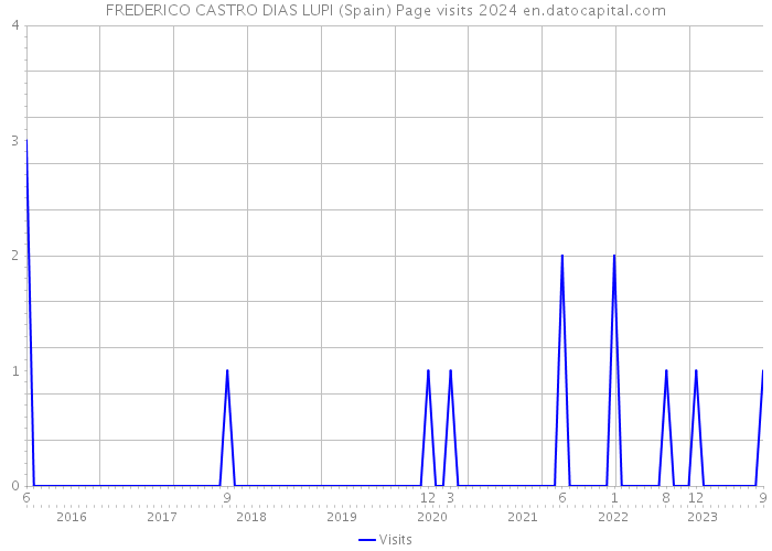 FREDERICO CASTRO DIAS LUPI (Spain) Page visits 2024 