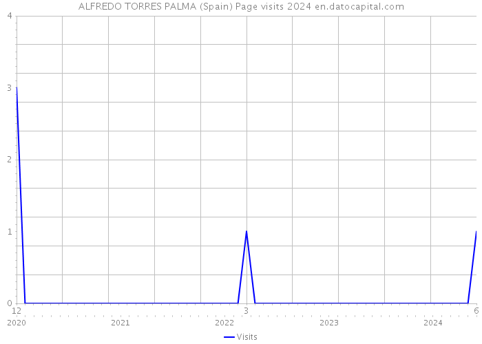 ALFREDO TORRES PALMA (Spain) Page visits 2024 