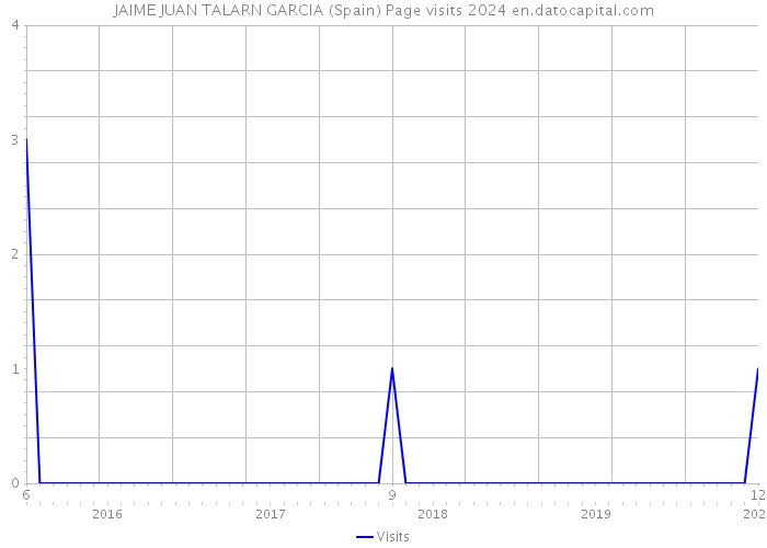 JAIME JUAN TALARN GARCIA (Spain) Page visits 2024 