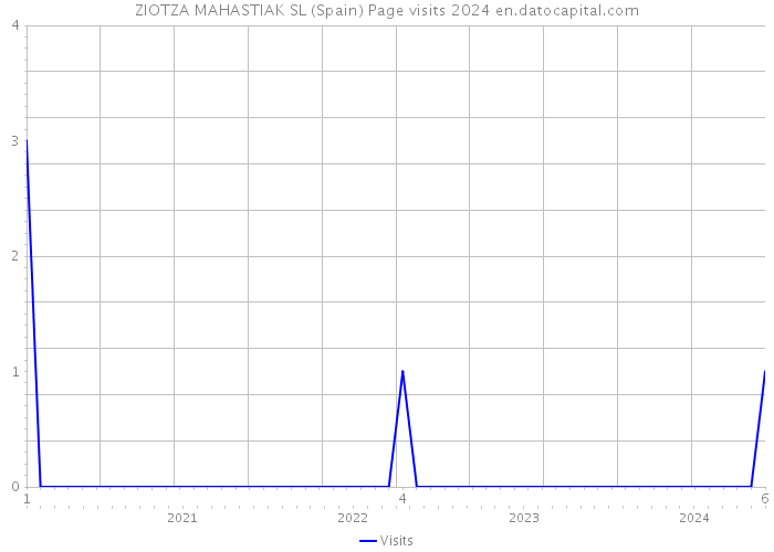 ZIOTZA MAHASTIAK SL (Spain) Page visits 2024 