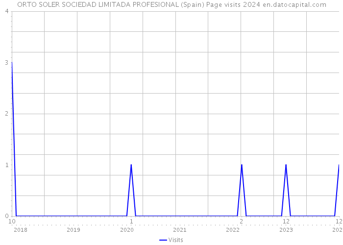 ORTO SOLER SOCIEDAD LIMITADA PROFESIONAL (Spain) Page visits 2024 