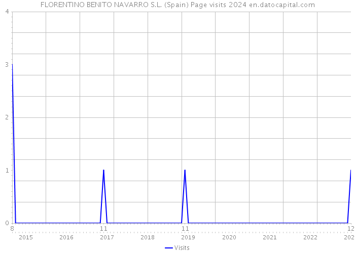 FLORENTINO BENITO NAVARRO S.L. (Spain) Page visits 2024 