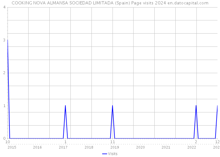 COOKING NOVA ALMANSA SOCIEDAD LIMITADA (Spain) Page visits 2024 
