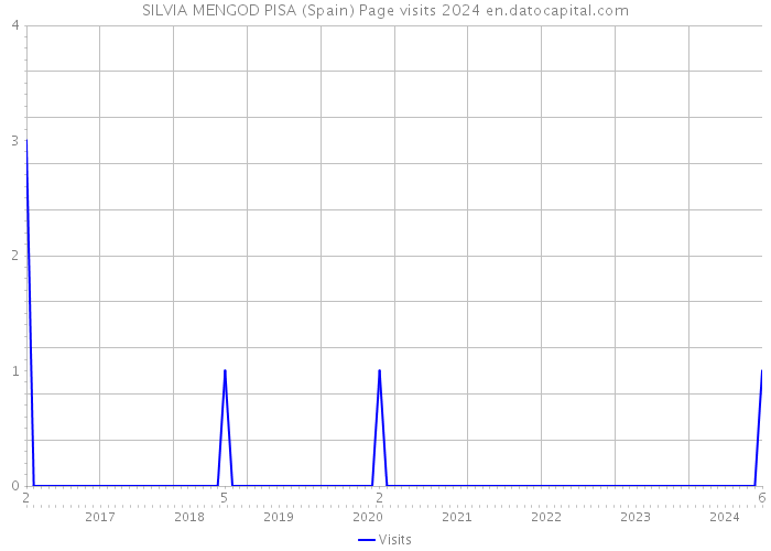 SILVIA MENGOD PISA (Spain) Page visits 2024 