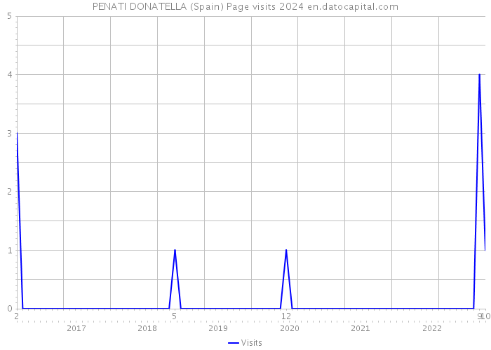PENATI DONATELLA (Spain) Page visits 2024 