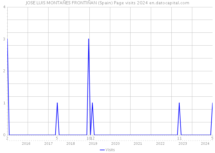 JOSE LUIS MONTAÑES FRONTIÑAN (Spain) Page visits 2024 