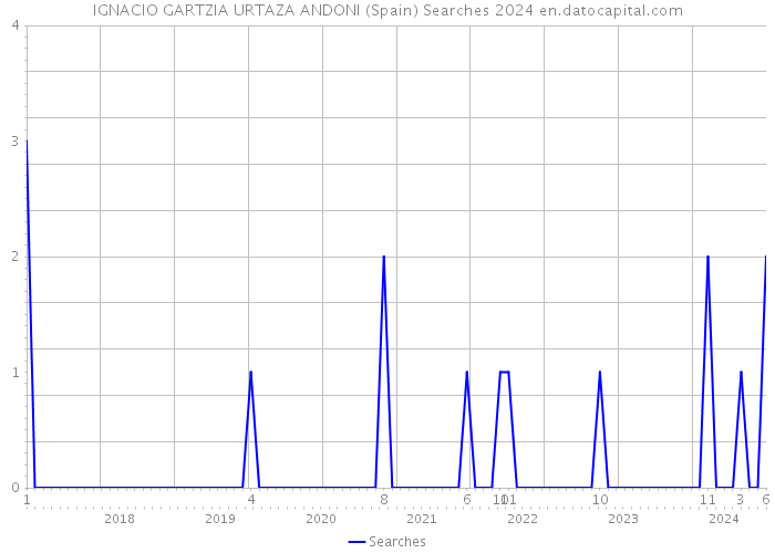 IGNACIO GARTZIA URTAZA ANDONI (Spain) Searches 2024 
