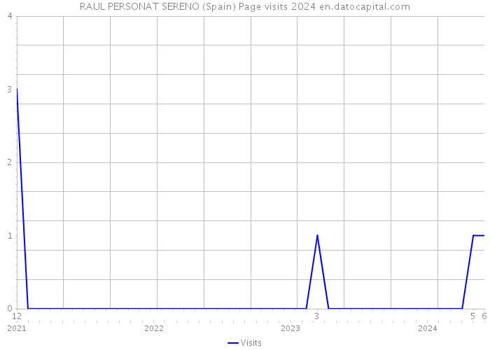 RAUL PERSONAT SERENO (Spain) Page visits 2024 