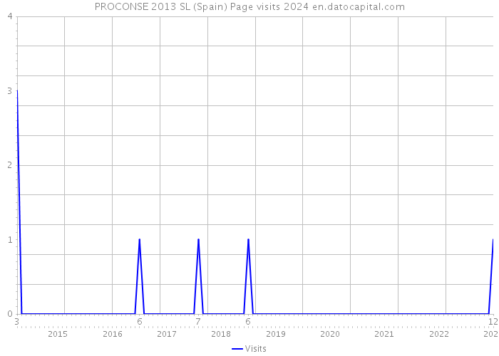 PROCONSE 2013 SL (Spain) Page visits 2024 