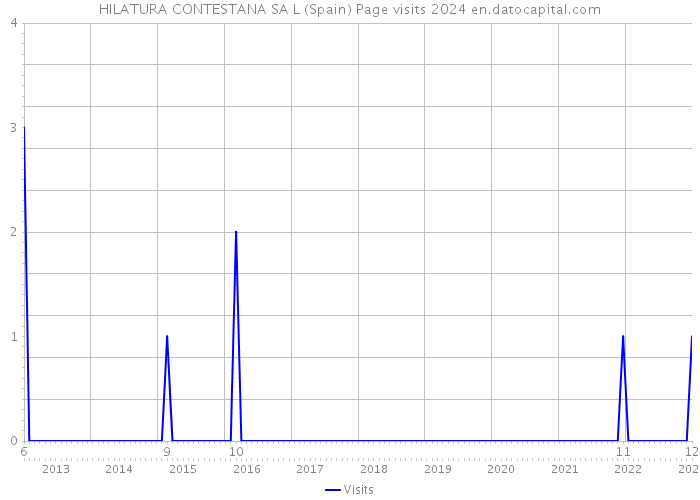 HILATURA CONTESTANA SA L (Spain) Page visits 2024 