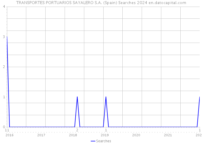 TRANSPORTES PORTUARIOS SAYALERO S.A. (Spain) Searches 2024 
