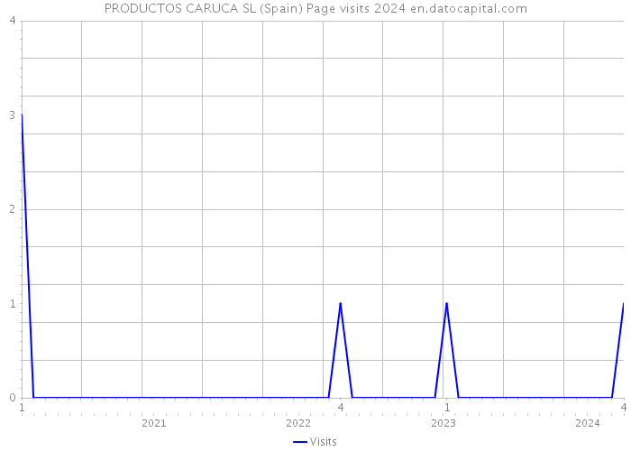 PRODUCTOS CARUCA SL (Spain) Page visits 2024 