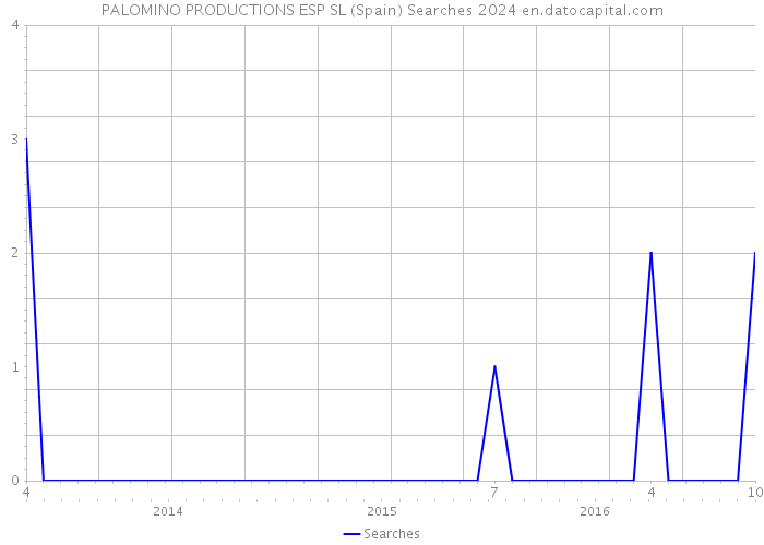 PALOMINO PRODUCTIONS ESP SL (Spain) Searches 2024 
