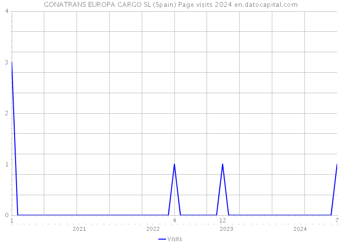 GONATRANS EUROPA CARGO SL (Spain) Page visits 2024 